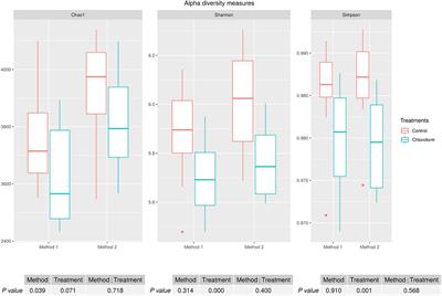 Sample Processing Methods Impacts on Rumen Microbiome